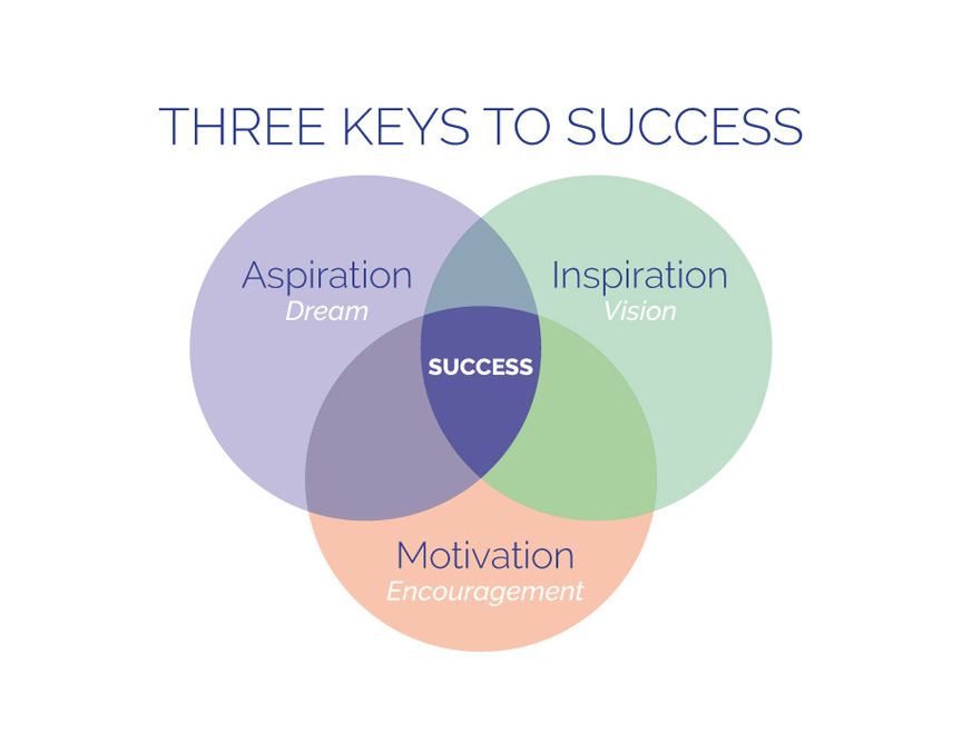Les 3 clés du succès
